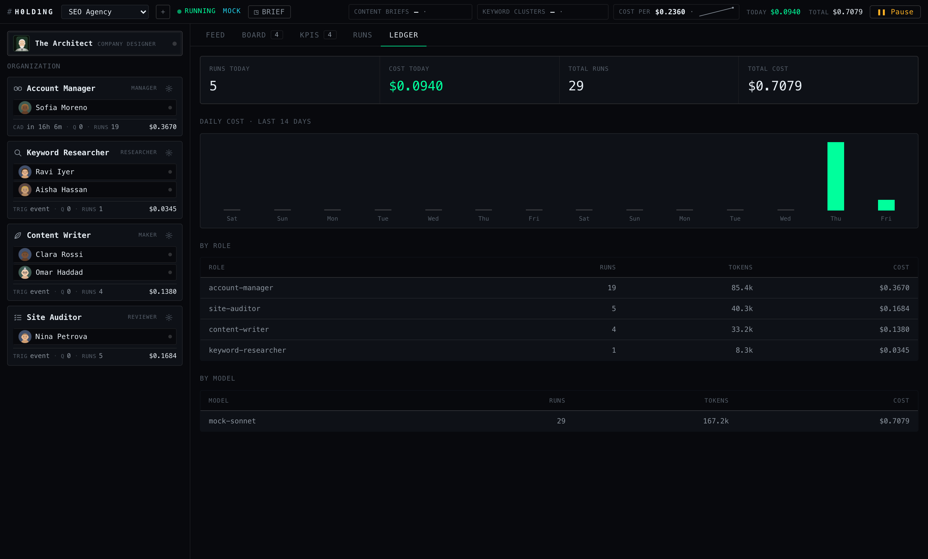 SEO Agency ledger tab: cost today $0.0940, 29 total runs, $0.7079 total cost, 14-day daily-cost bar chart, by-role and by-model breakdowns.